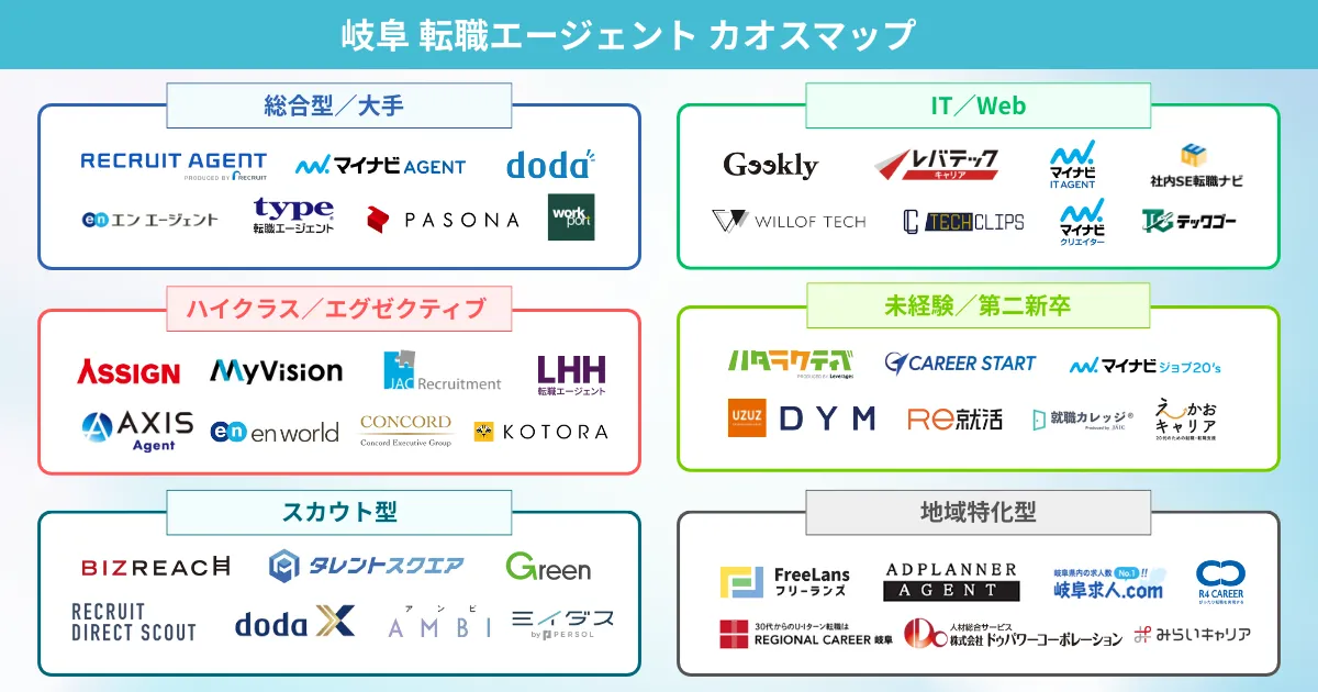 岐阜でおすすめの転職エージェント カオスマップ