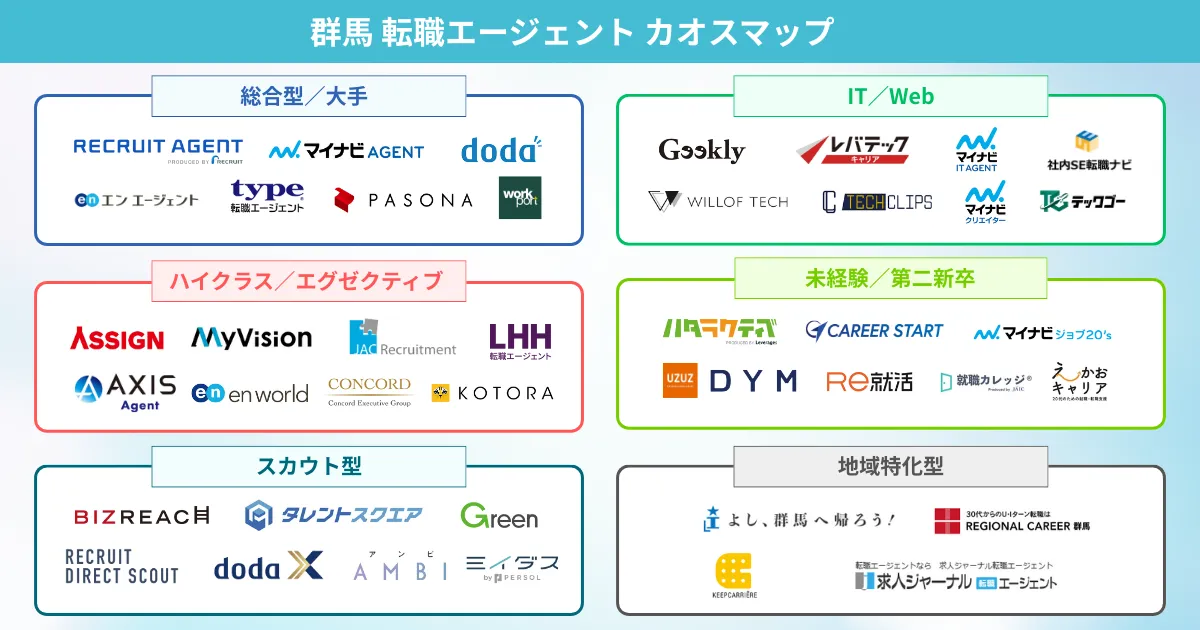 群馬での転職におすすめの転職エージェント カオスマップ