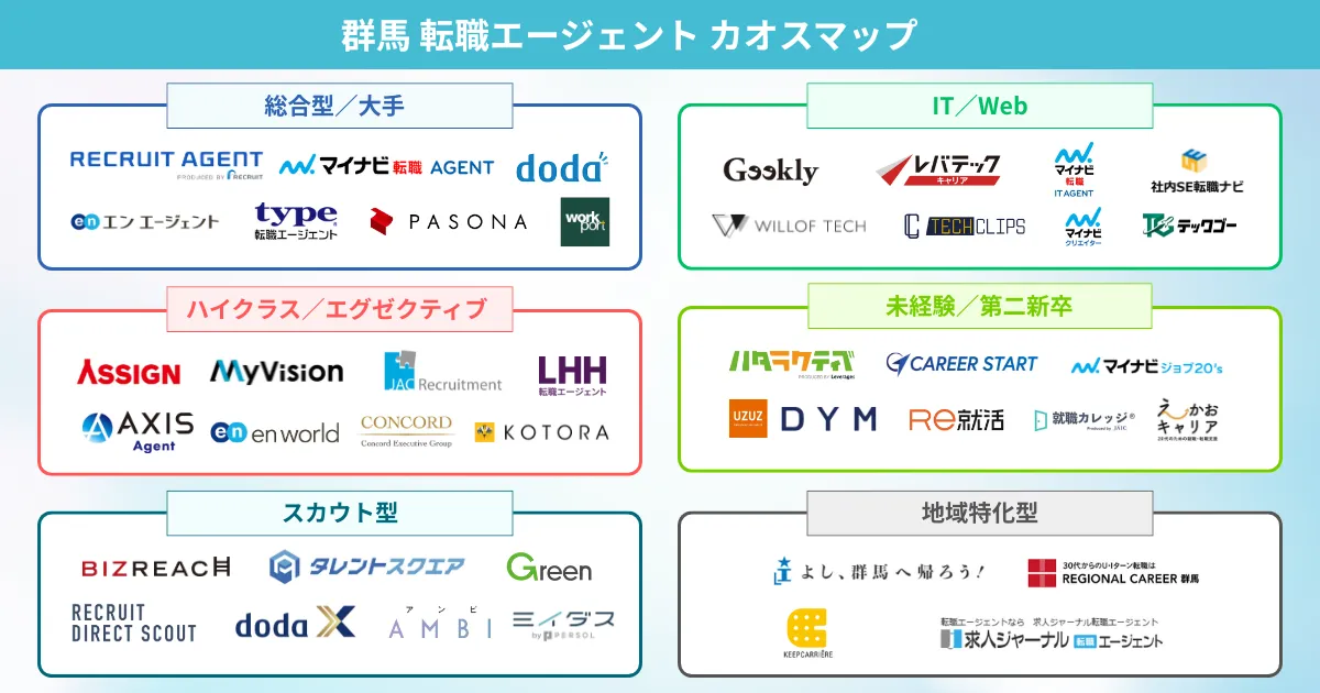 群馬の転職エージェント カオスマップ