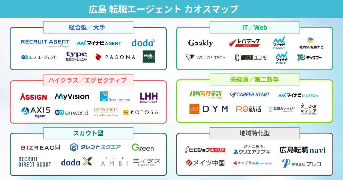 広島県での転職におすすめの転職エージェント カオスマップ