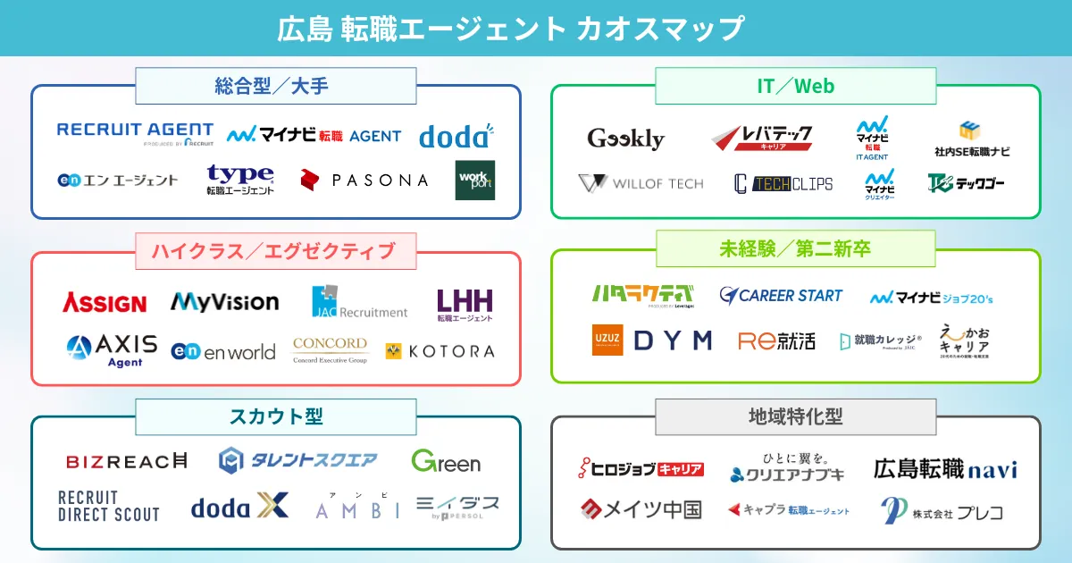 広島の転職エージェント カオスマップ
