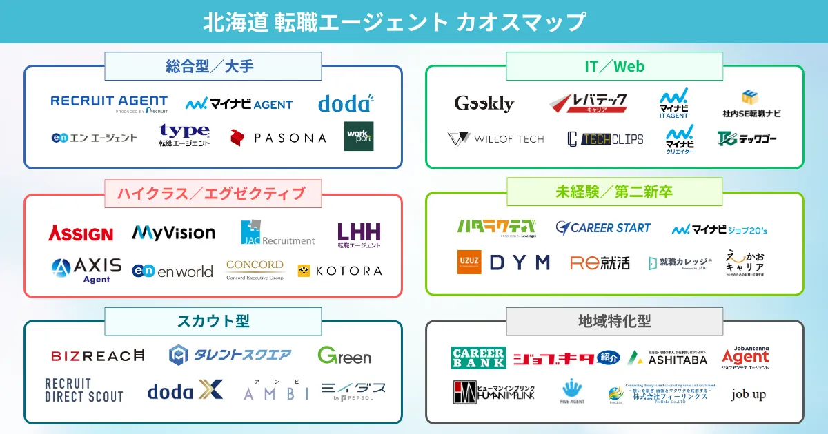 北海道でおすすめの転職エージェント カオスマップ