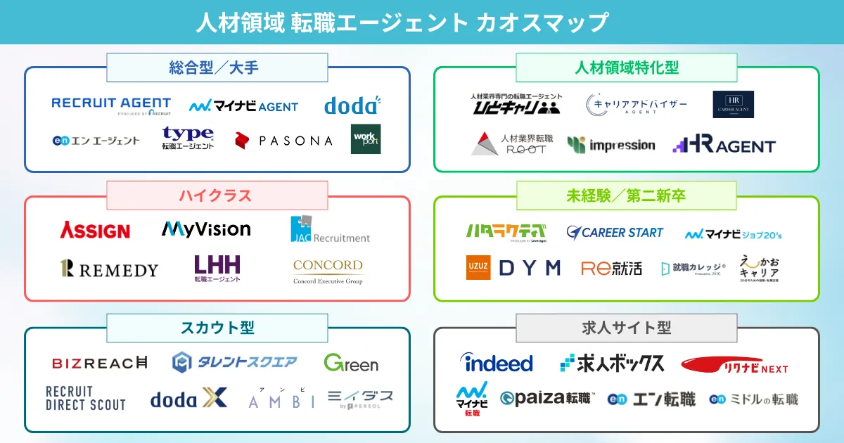 人材業界の転職におすすめの転職エージェント カオスマップ
