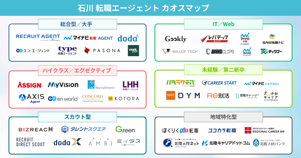 石川の転職エージェント カオスマップ