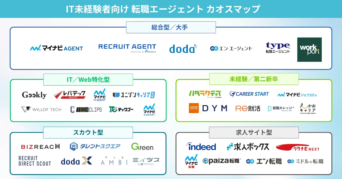 IT未経験者のIT転職におすすめの転職エージェント