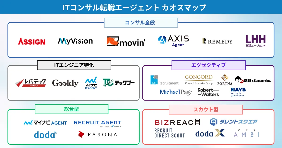 ITコンサル転職におすすめの転職エージェント カオスマップ