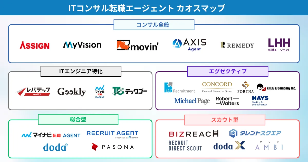 ITコンサル転職におすすめの転職エージェント カオスマップ