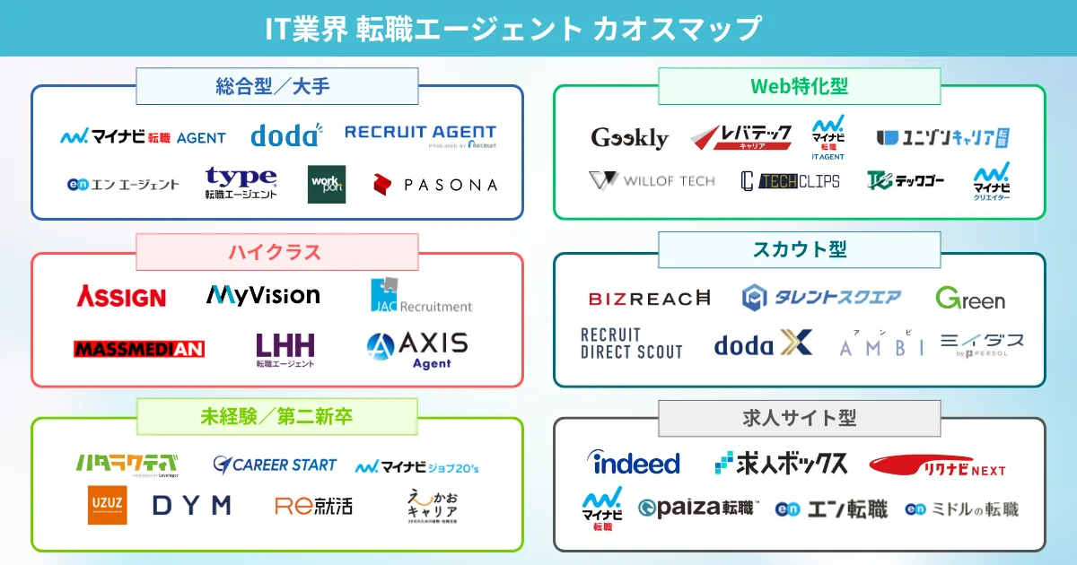 IT転職におすすめの転職エージェント カオスマップ