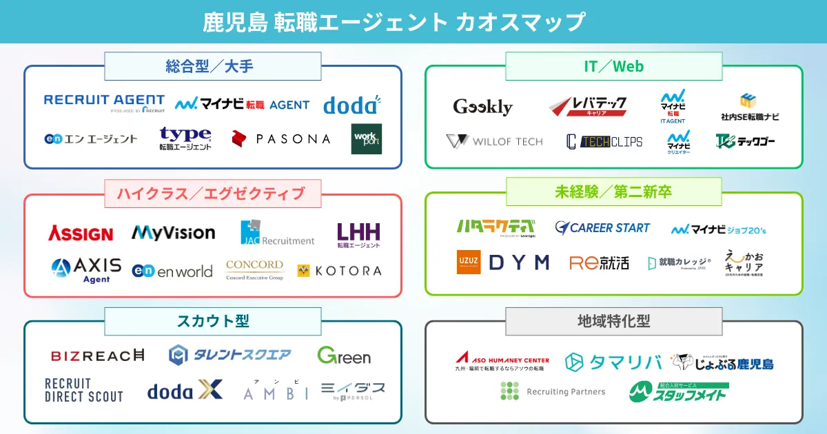 鹿児島の転職エージェント カオスマップ