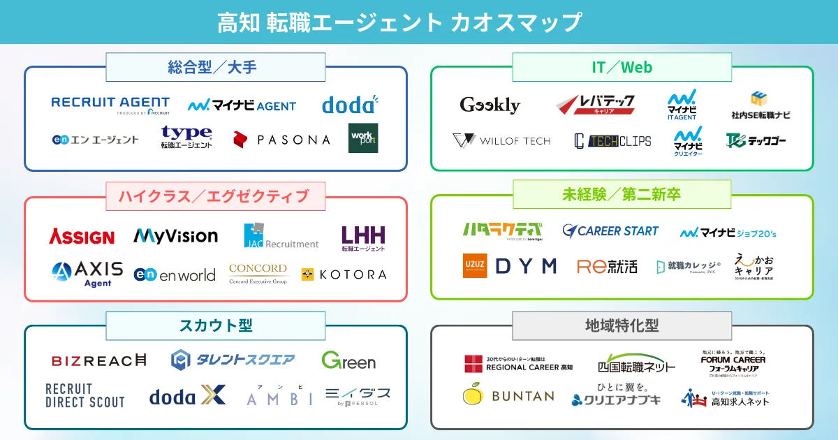 高知でおすすめの転職エージェント カオスマップ
