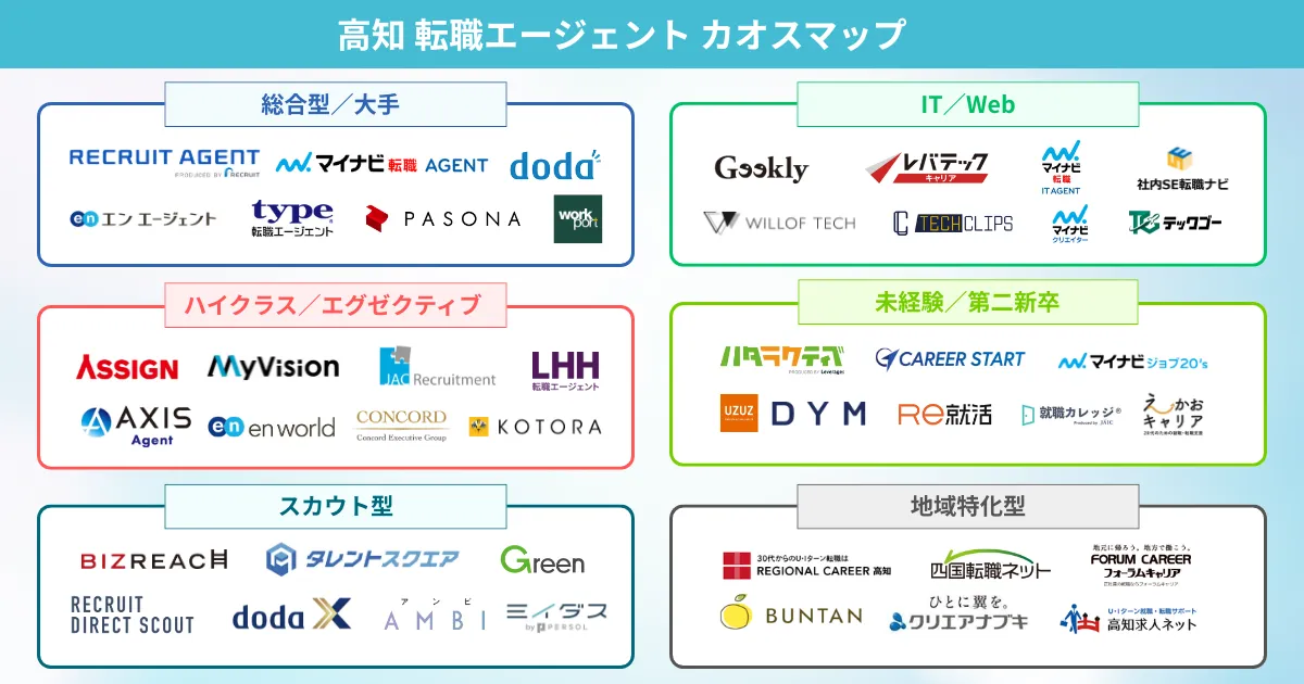 高知の転職エージェント カオスマップ