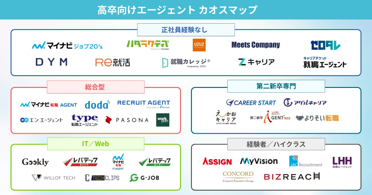 高卒におすすめのエージェント カオスマップ