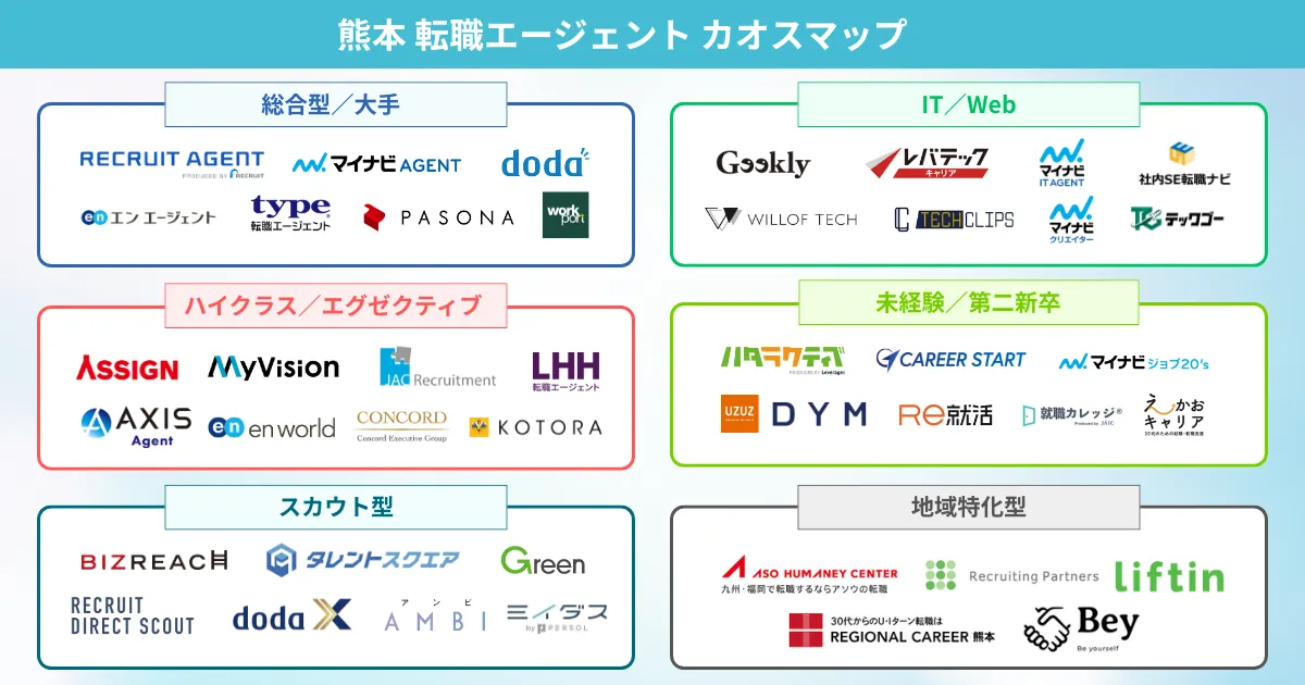 熊本での転職におすすめの転職エージェント カオスマップ