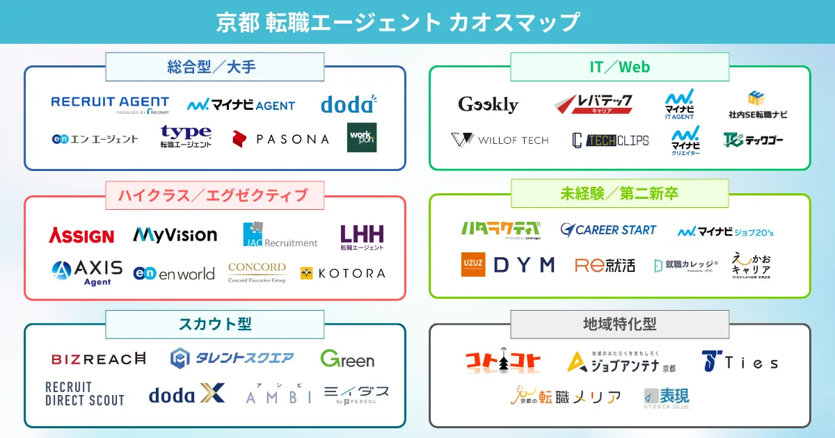 京都での転職におすすめの転職エージェント カオスマップ