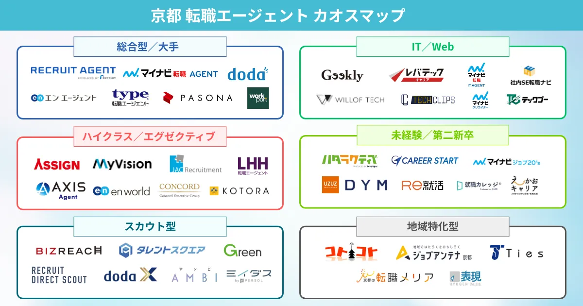京都の転職エージェント カオスマップ