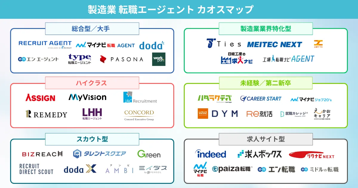製造業転職におすすめの転職エージェント カオスマップ
