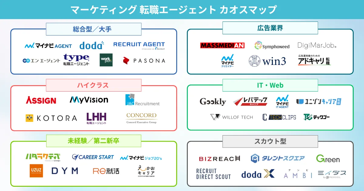 マーケティング転職におすすめの転職エージェント カオスマップ
