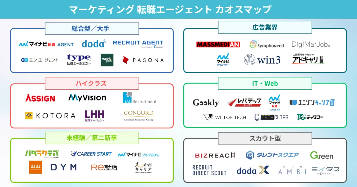 マーケティング転職におすすめの転職エージェント カオスマップ