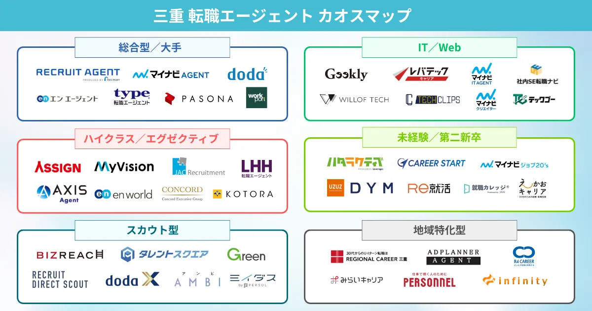 三重県での転職におすすめの転職エージェント カオスマップ