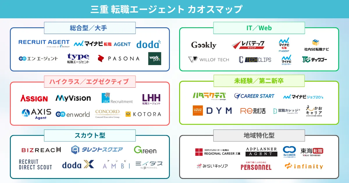 三重の転職エージェント カオスマップ