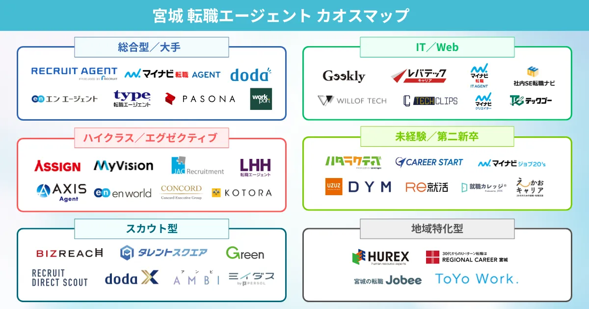 宮城の転職エージェント カオスマップ
