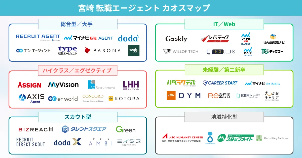宮崎の転職エージェント カオスマップ
