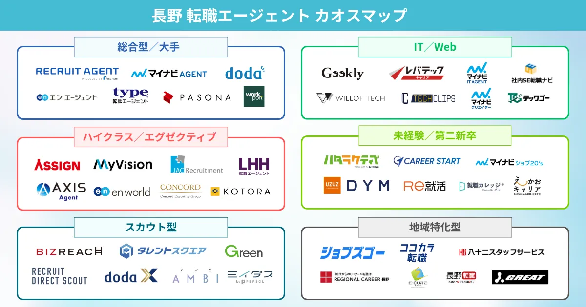 長野での転職におすすめの転職エージェント カオスマップ