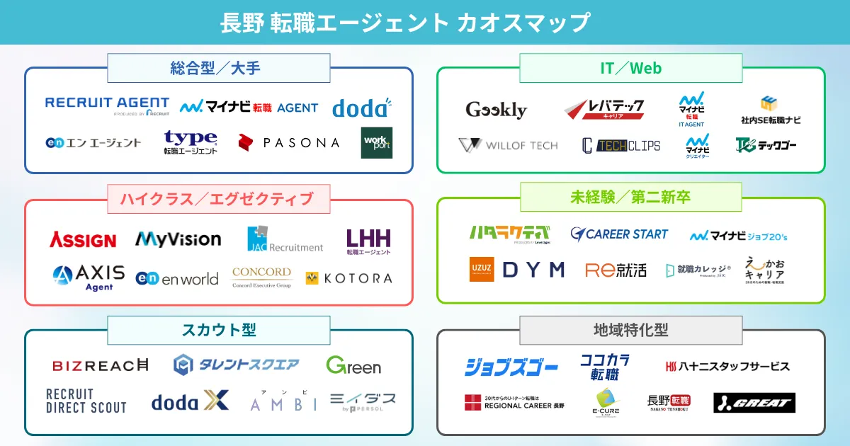 長野の転職エージェント カオスマップ