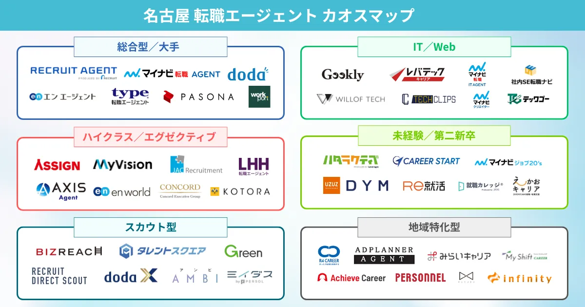 名古屋の転職エージェント カオスマップ