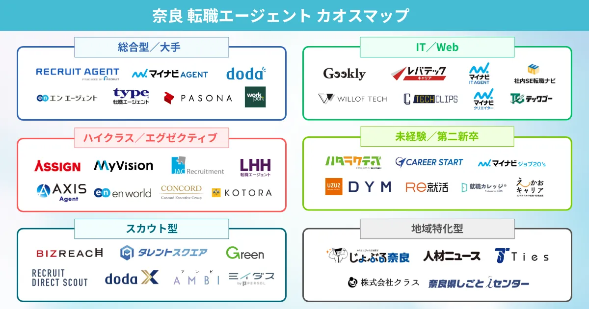 奈良での転職におすすめの転職エージェント カオスマップ