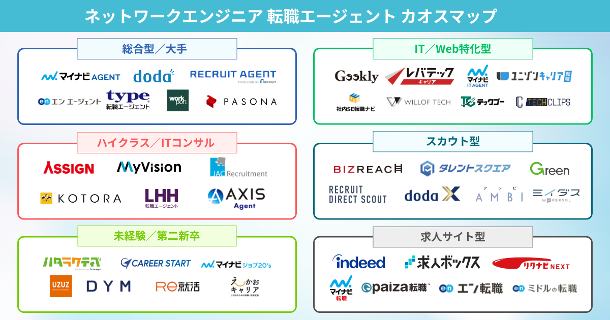 ネットワークエンジニア転職におすすめの転職エージェント カオスマップ