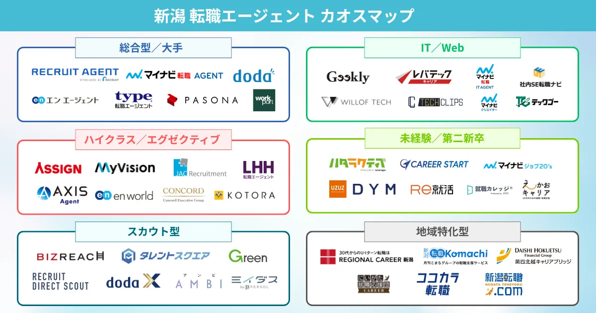 新潟の転職エージェント カオスマップ