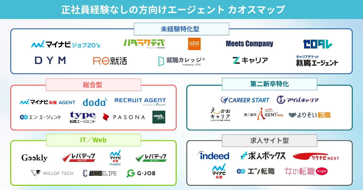 正社員経験なしの方におすすめのエージェント カオスマップ