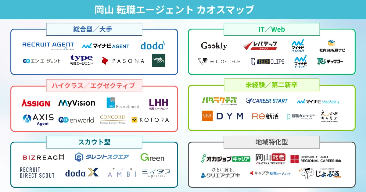岡山県での転職におすすめの転職エージェント カオスマップ