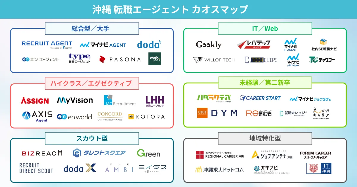 沖縄での転職におすすめの転職エージェント カオスマップ