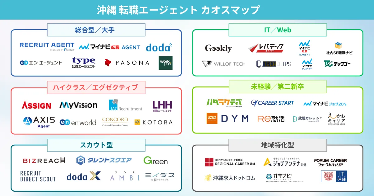 沖縄の転職エージェント カオスマップ
