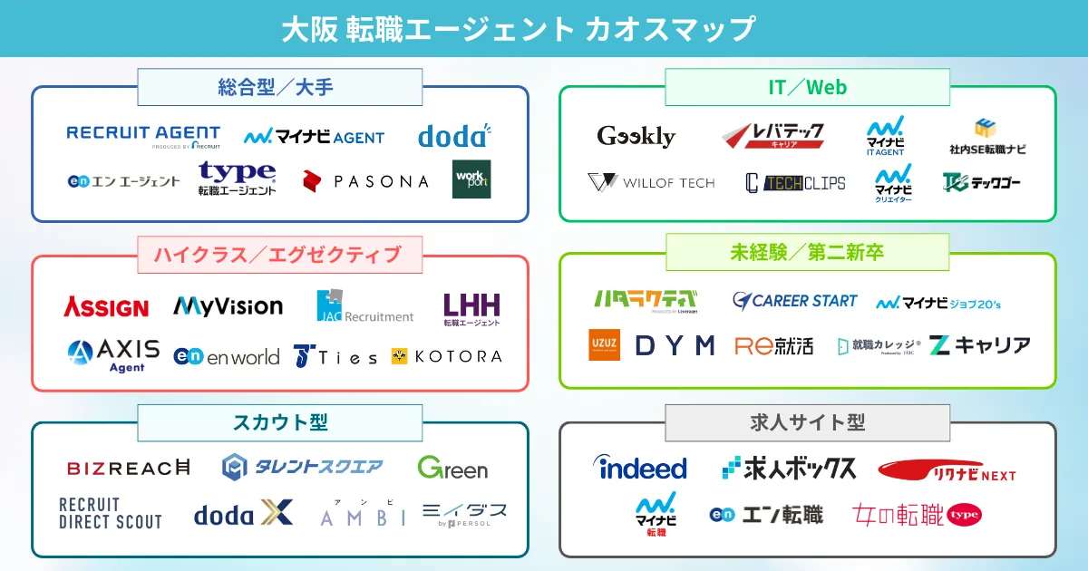 大阪でおすすめの転職エージェント カオスマップ