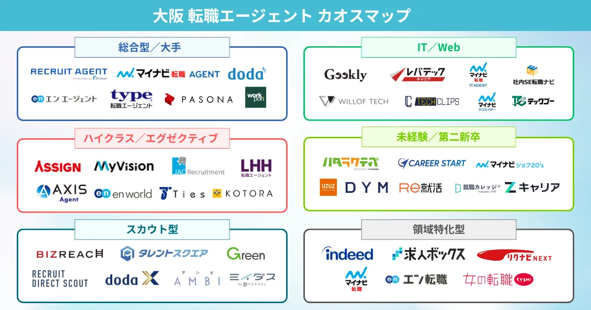 大阪の転職エージェント カオスマップ