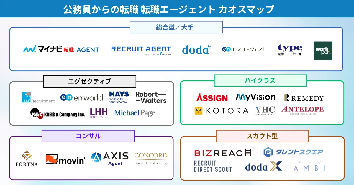 公務員からの転職におすすめの転職エージェント カオスマップ