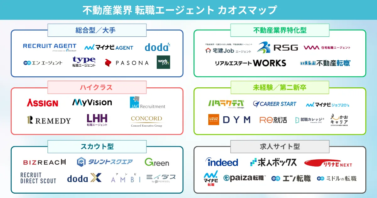 不動産転職におすすめの転職エージェント カオスマップ