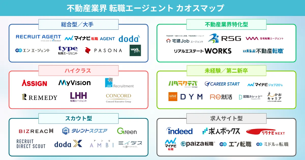不動産転職におすすめの転職エージェント カオスマップ