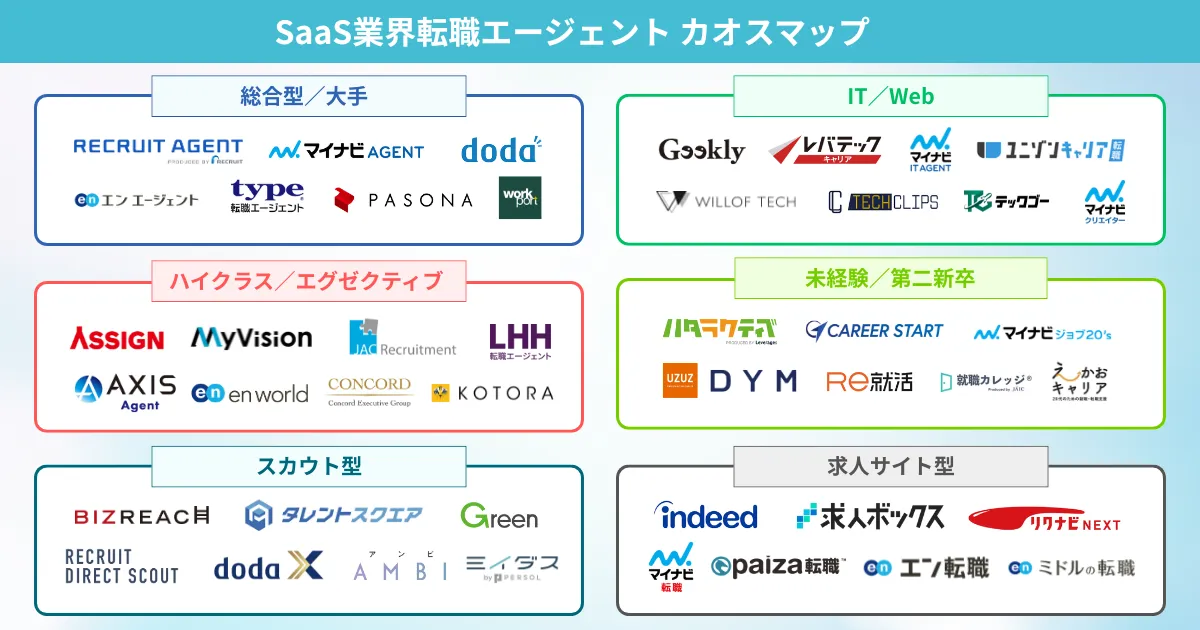 SaaS業界の転職におすすめの転職エージェント カオスマップ