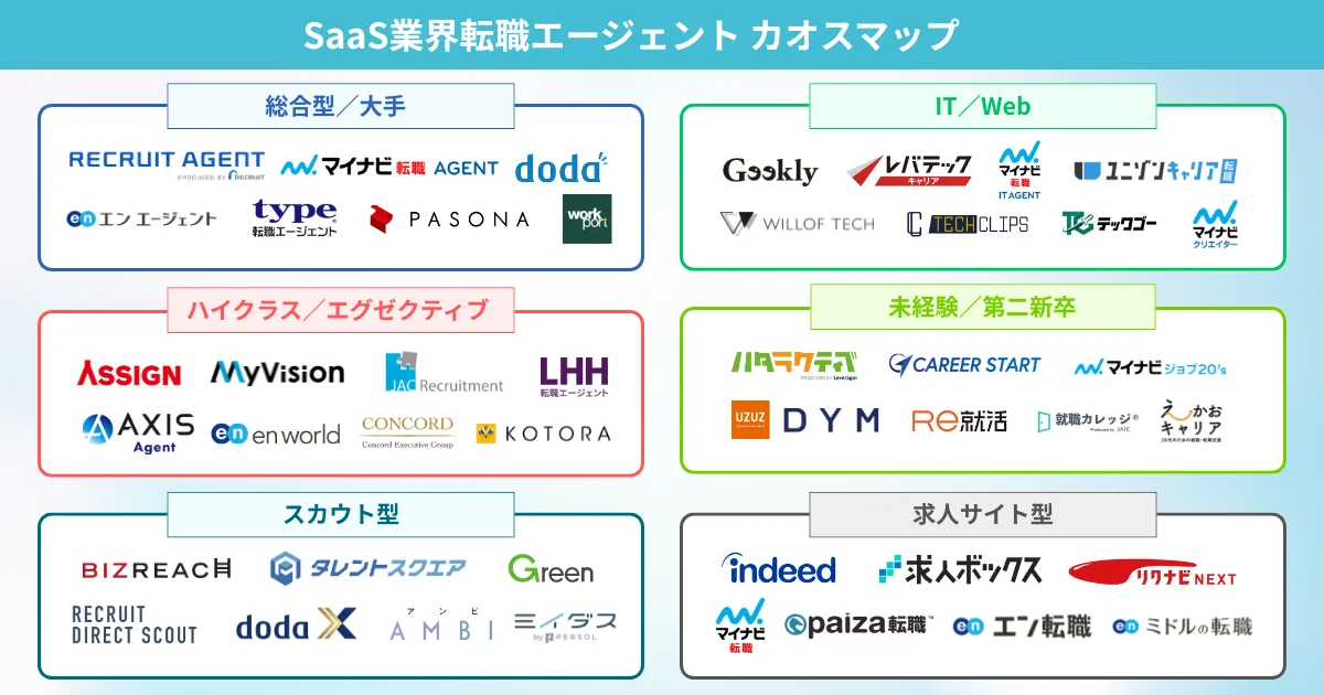 SaaS転職におすすめの転職エージェント カオスマップ