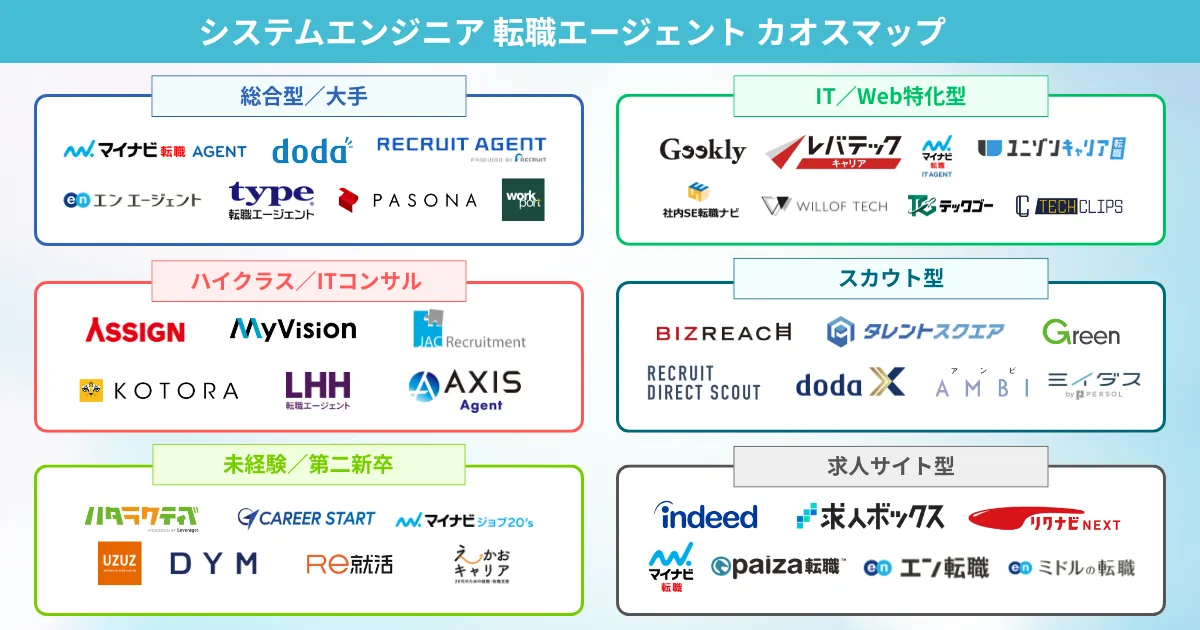 SE（システムエンジニア）転職におすすめの転職エージェント カオスマップ