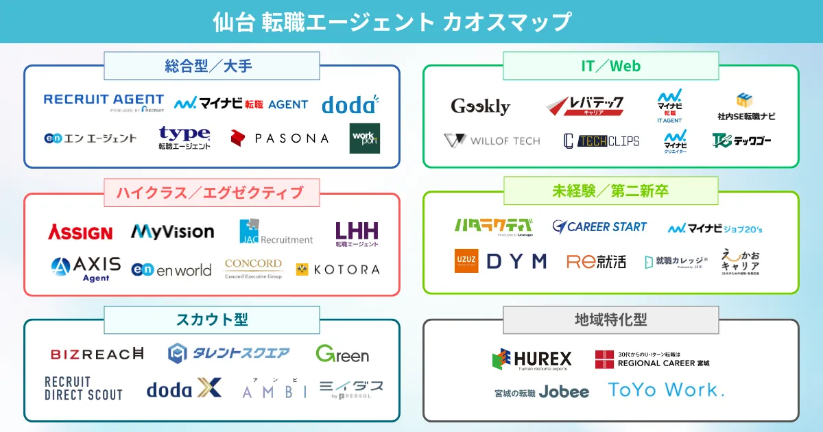 仙台の転職エージェント カオスマップ