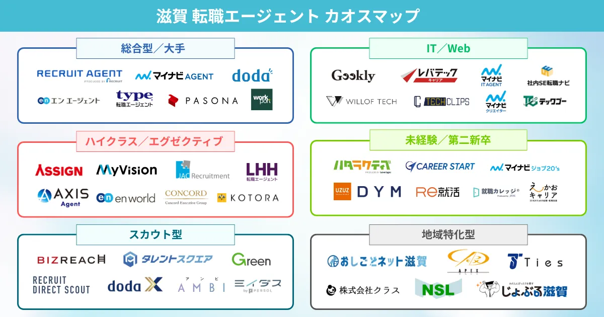 滋賀での転職におすすめの転職エージェント カオスマップ