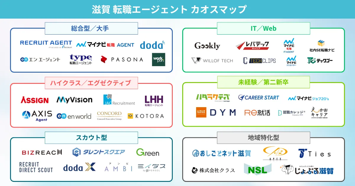 滋賀の転職エージェント カオスマップ