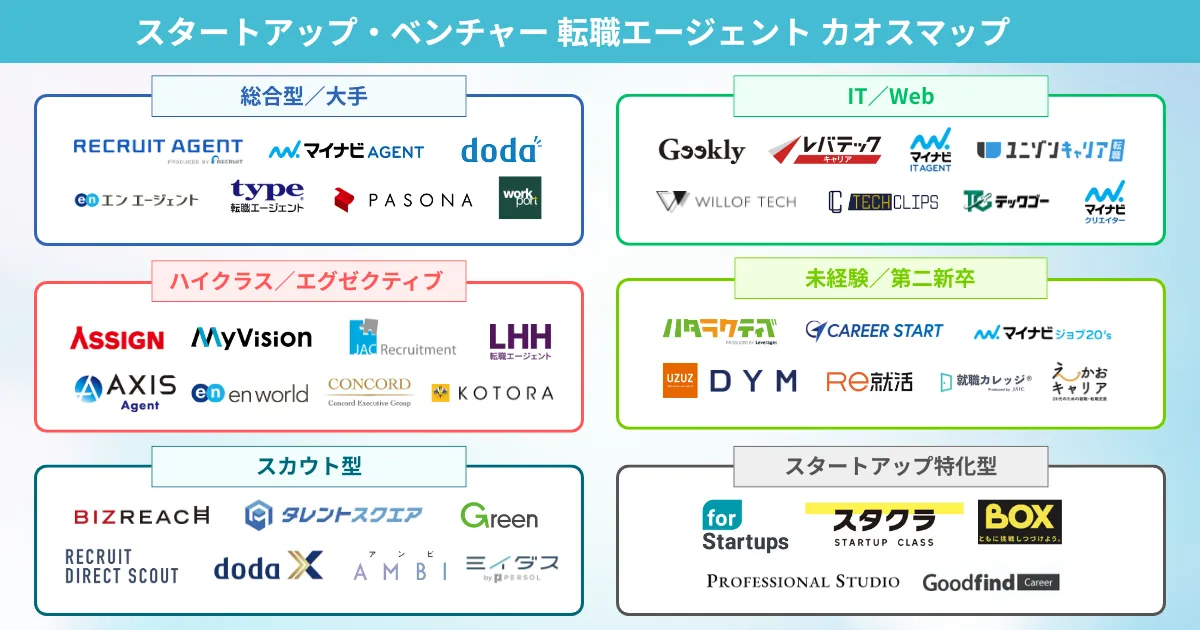 スタートアップ・ベンチャー転職におすすめの転職エージェント カオスマップ