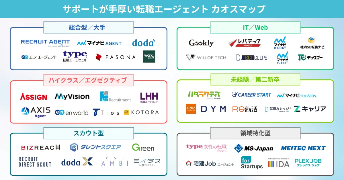 サポートが手厚い転職エージェント カオスマップ