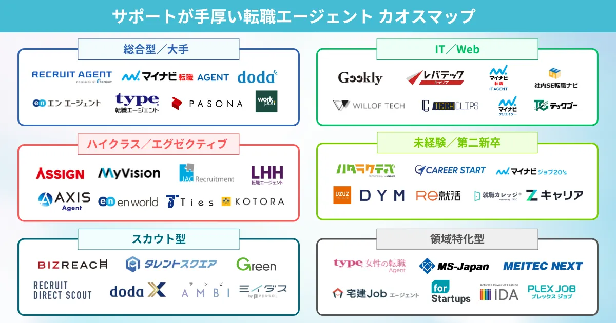 サポートが手厚い転職エージェント カオスマップ